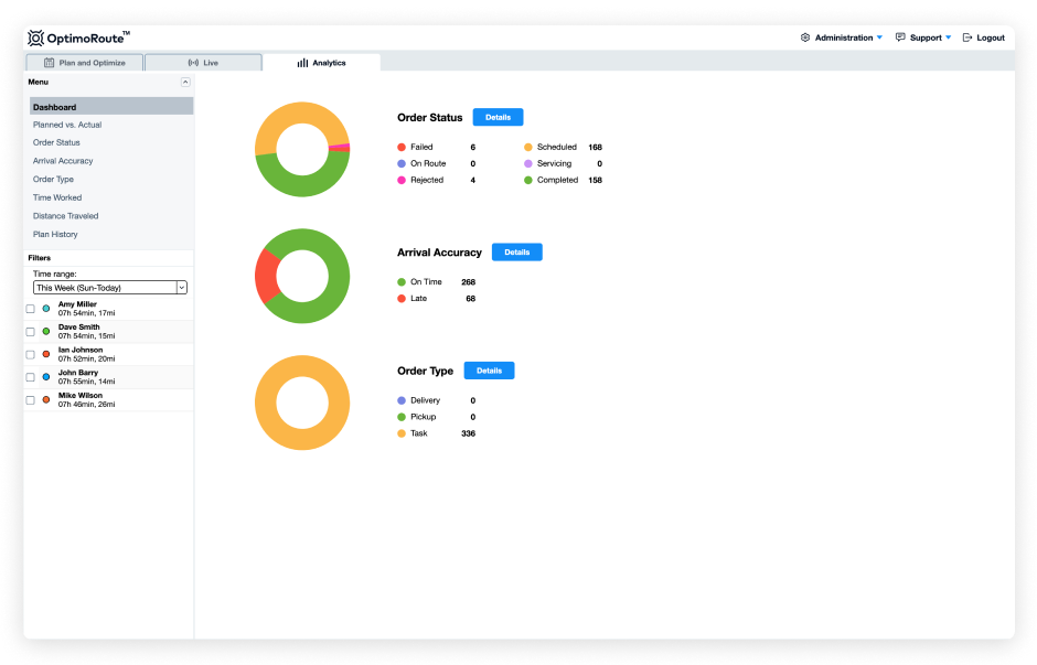 Detailed analytics reports help identify areas for improvement