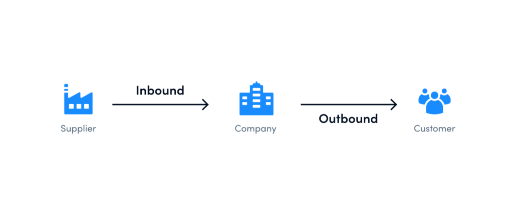 Outbound Vs Inbound Logistics Guide For 2022 Optimoroute 1820