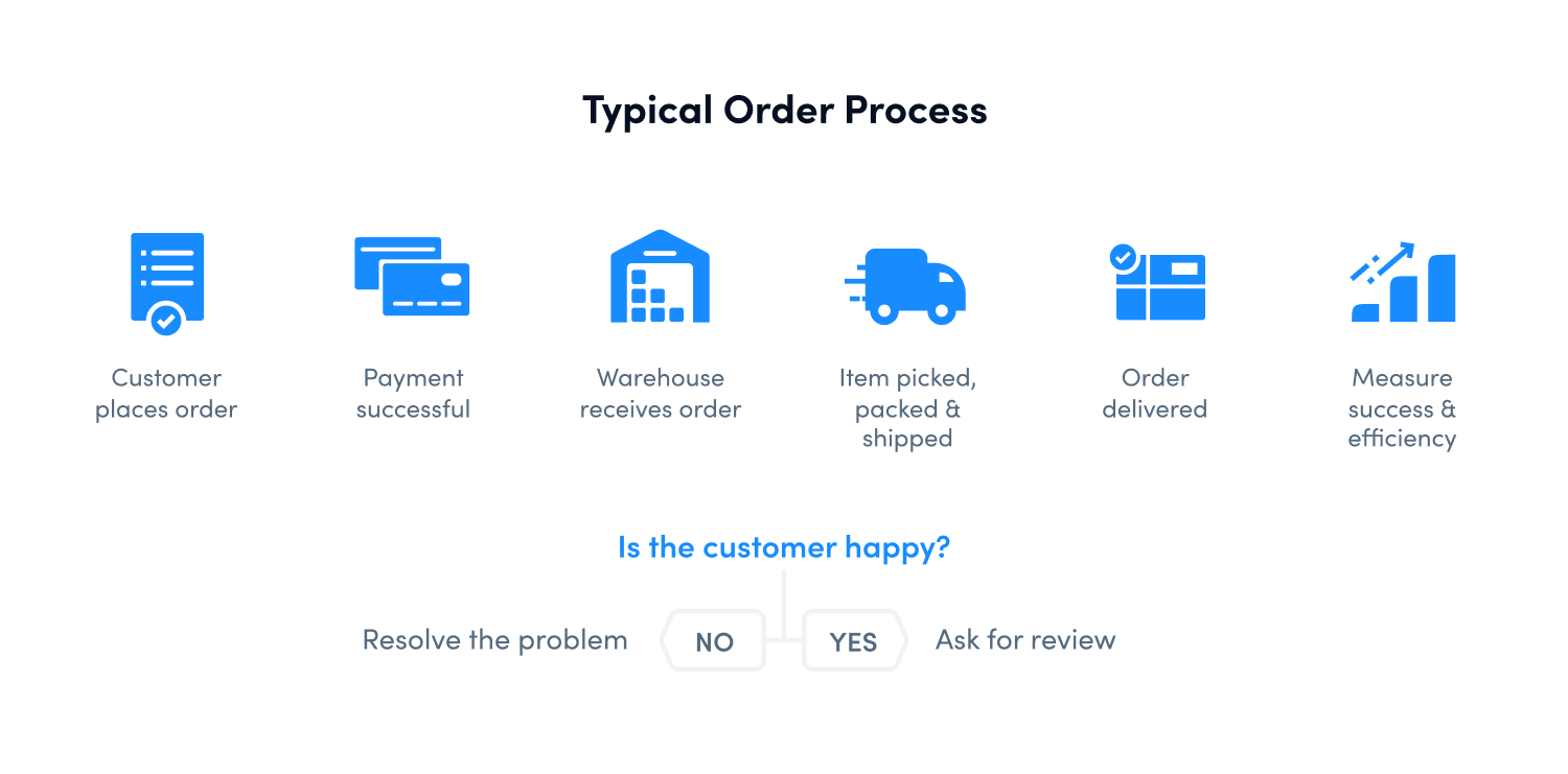 Stages of the order fulfillment process