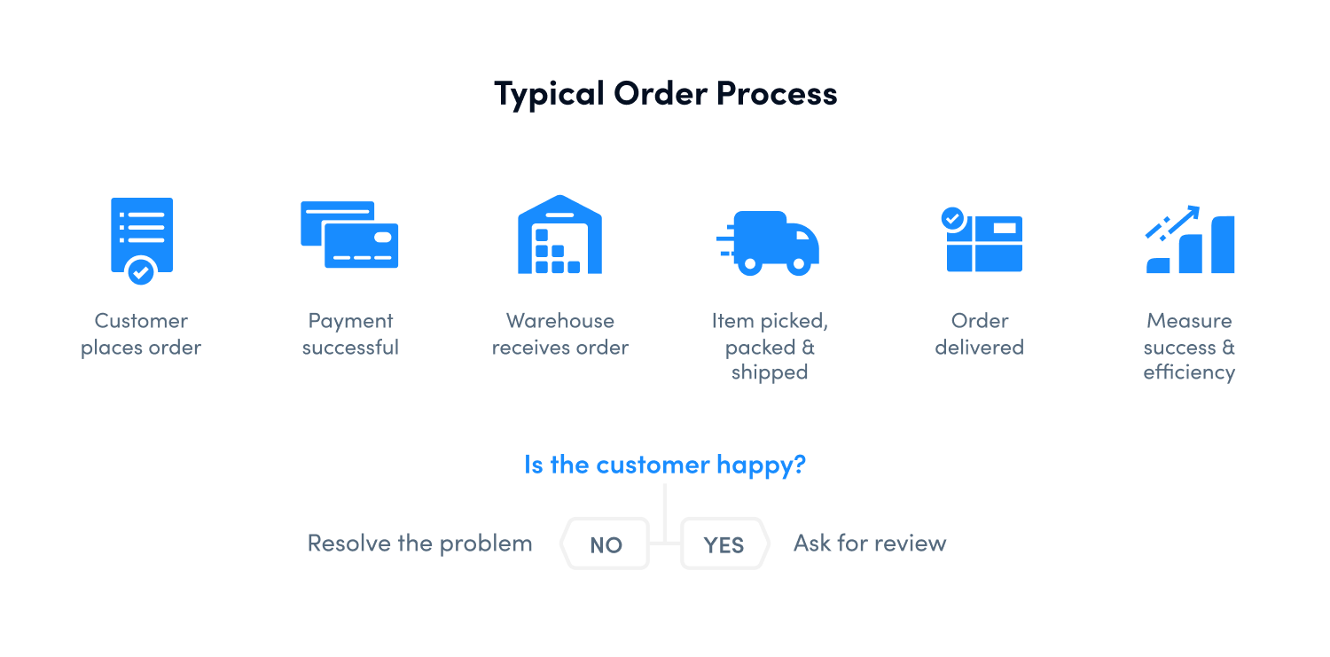 What is Order Fulfillment? 5-Step Process [+ Infographic]