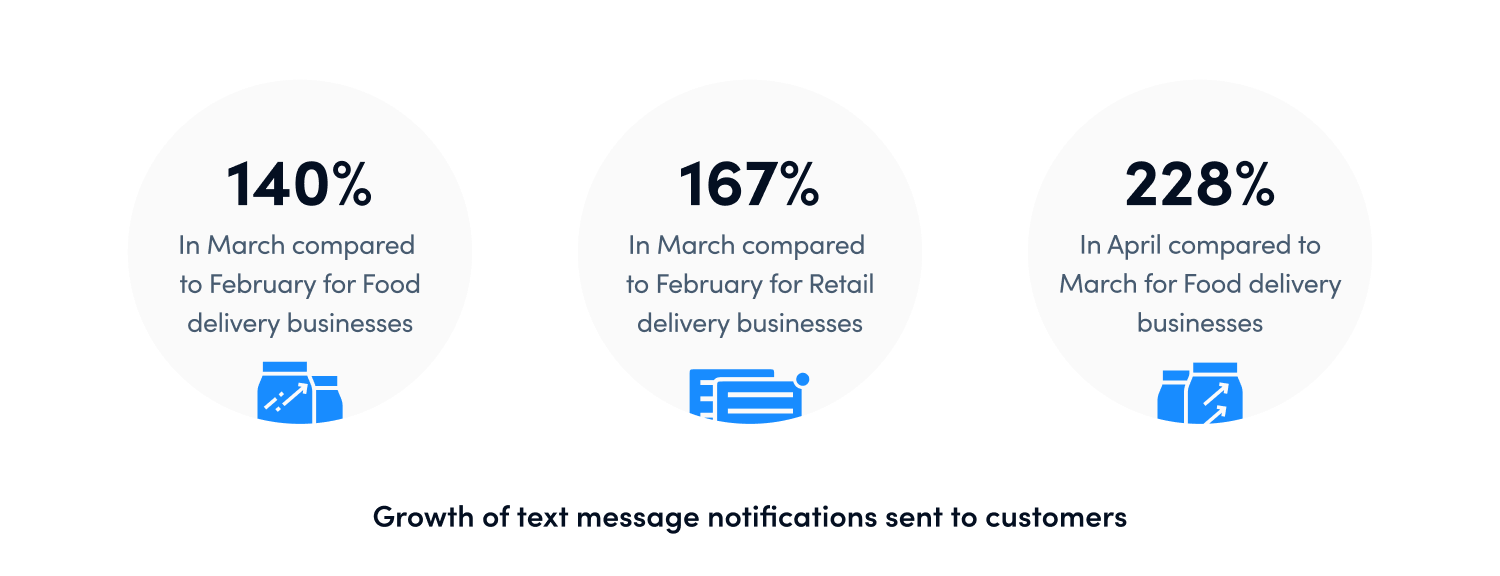 Growth of text message notifications sent to customers using OptimoRoute