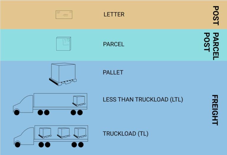 The Cheapest Way to Ship Large Packages: A Complete Guide | OptimoRoute