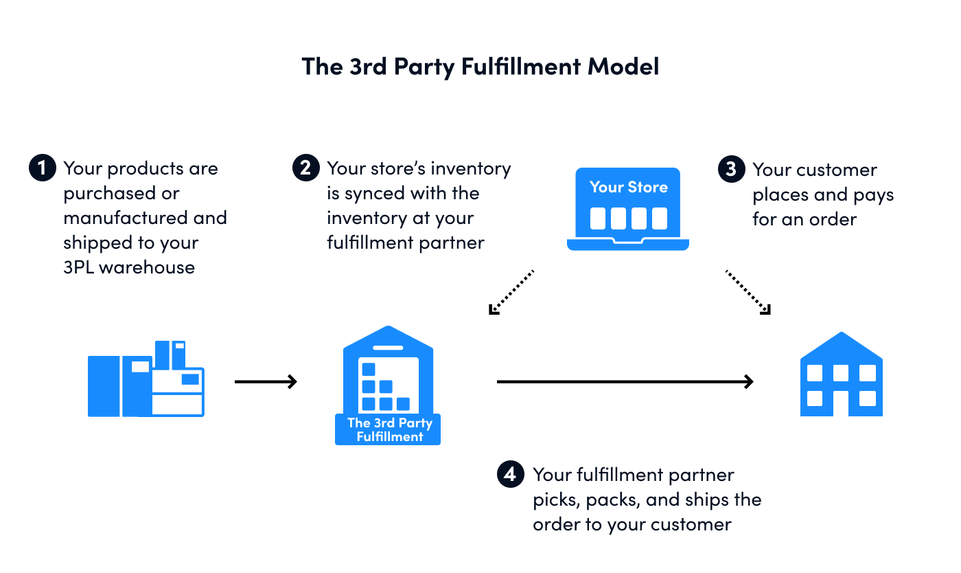 Third party fulfillment model diagram