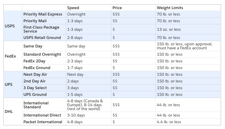 Chart comparing USPS, FedEx, UPS, and DHL shipping speed, price, and weight limits
