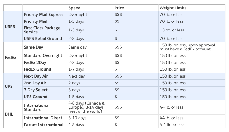 The Shipping Method Quick Guide for Businesses