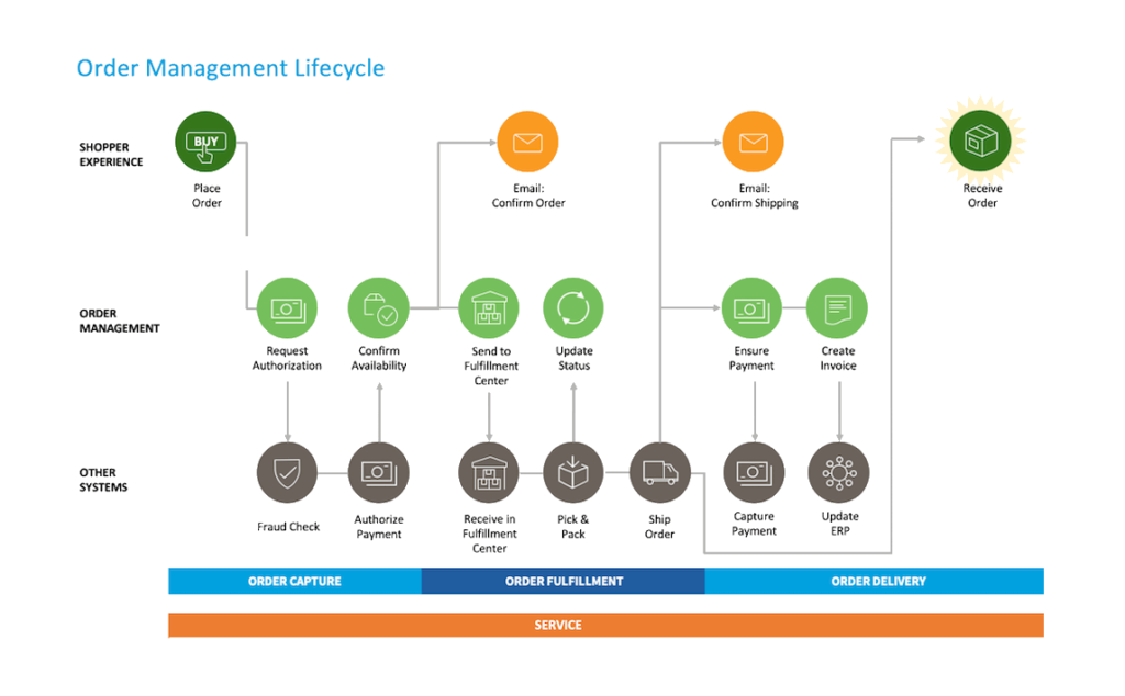 Order Management Process - A Beginner's Guide | OptimoRoute