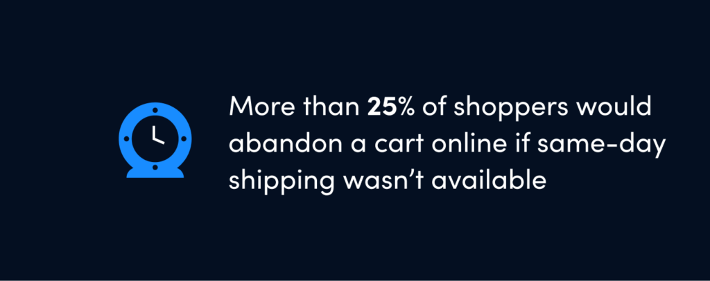 More than 25% of shoppers would abandon a cart online if same-day shipping wasn't available