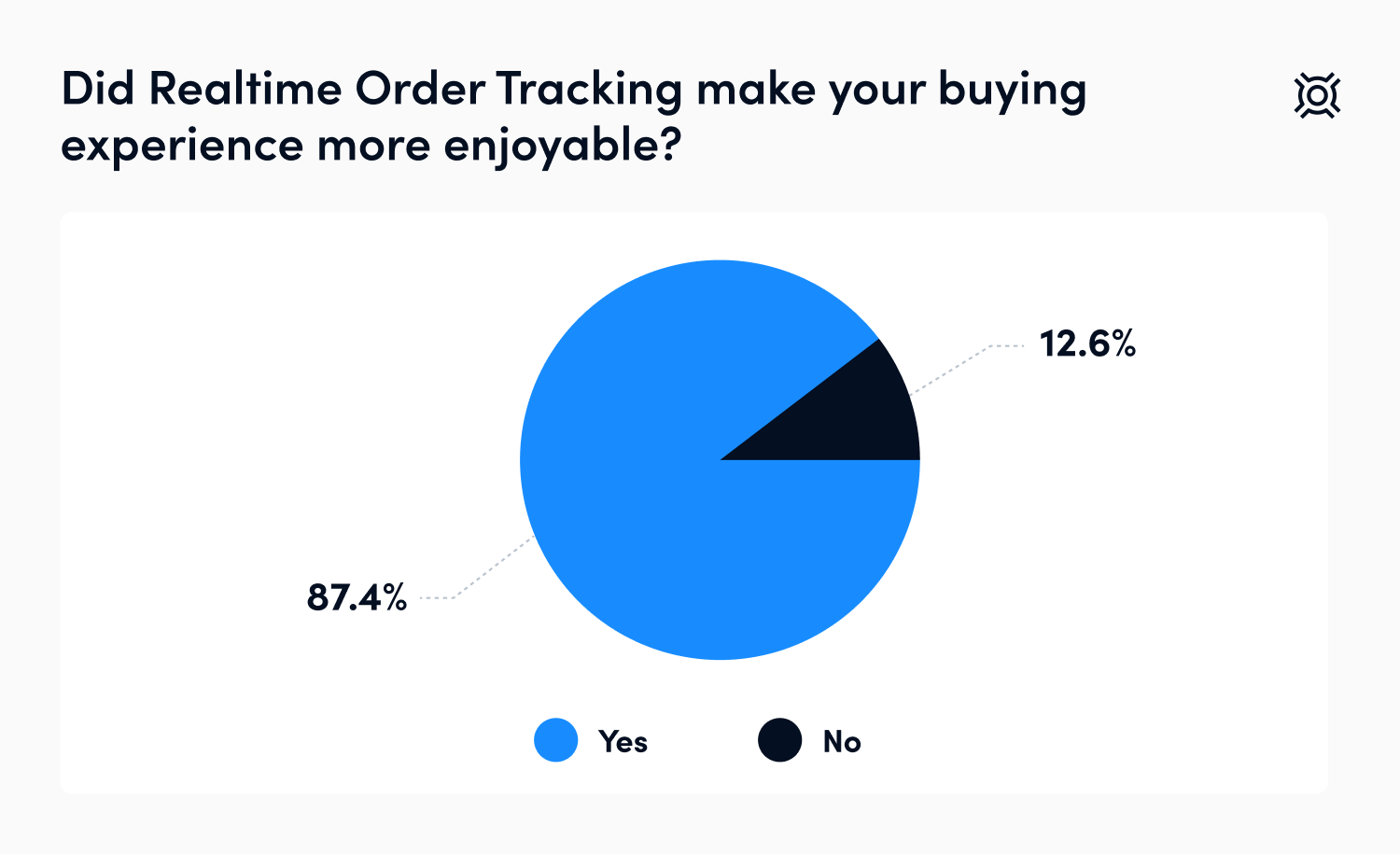 Customer Survey: Realtime Order Tracking Makes the Difference With  Customers