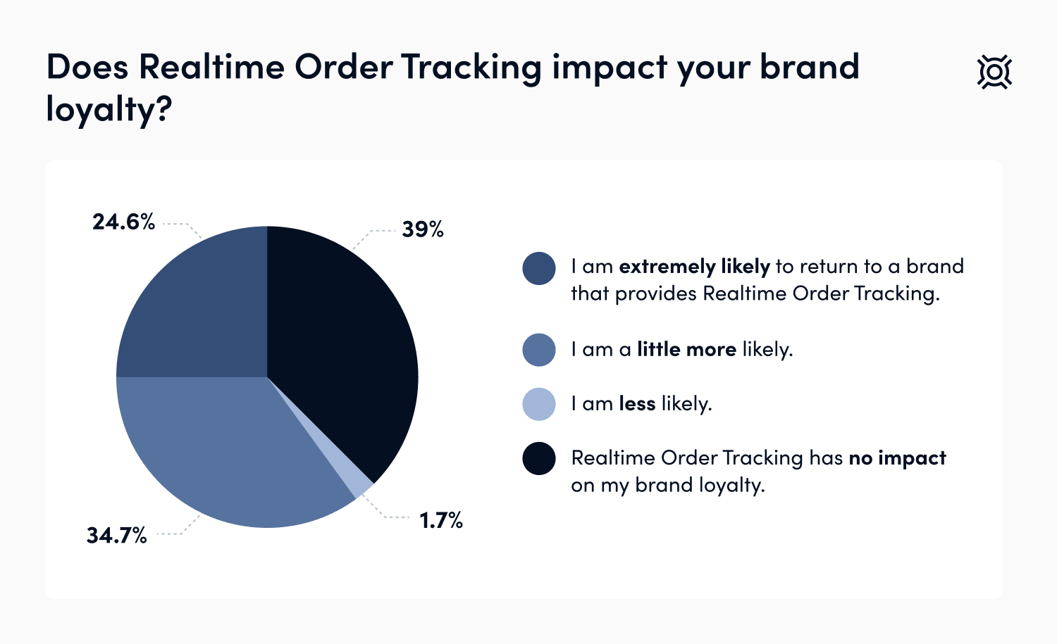 Customer Survey: Realtime Order Tracking Makes the Difference With  Customers