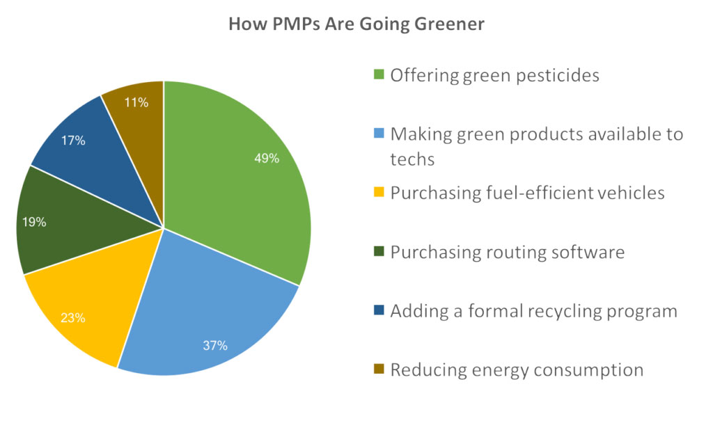 What Is Integrated Pest Management (IPM)? Definition + Guide | OptimoRoute