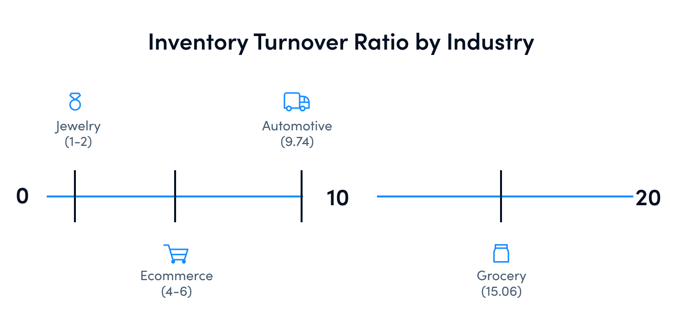 Average inventory turnover ratio for the jewelry, automotive, ecommerce, and grocery industries