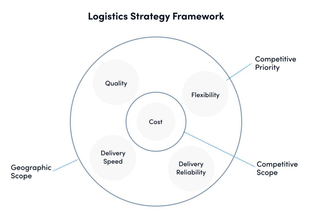 logistics strategy case study
