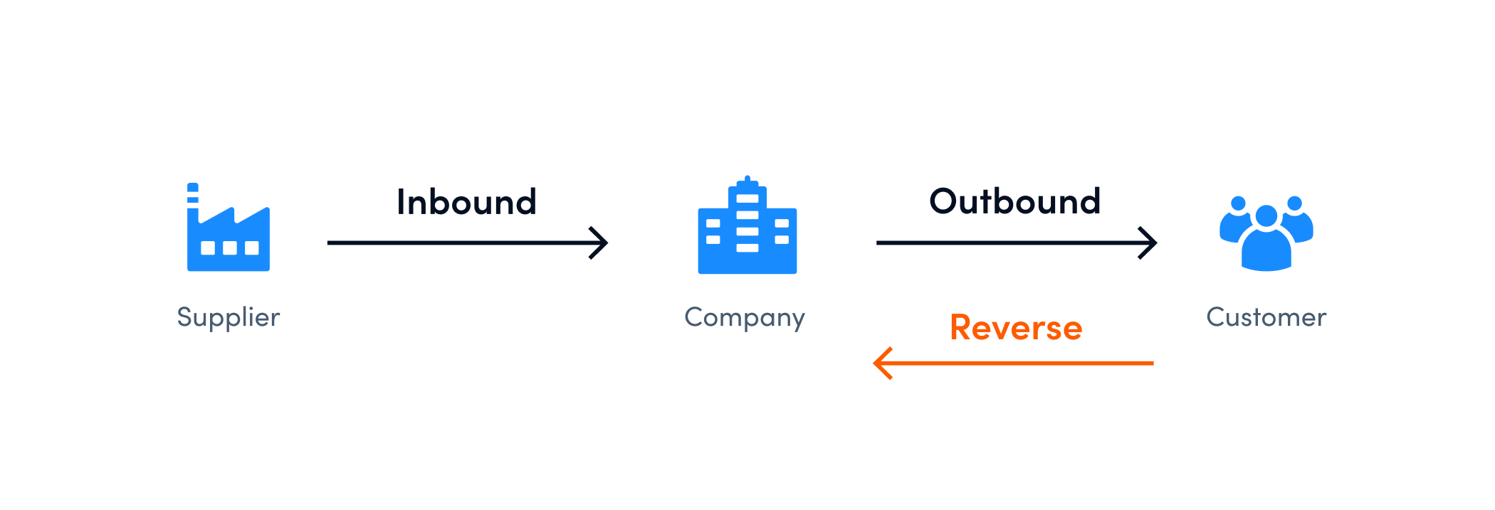 Difference Between Shipping and Logistics + How to Win at Both