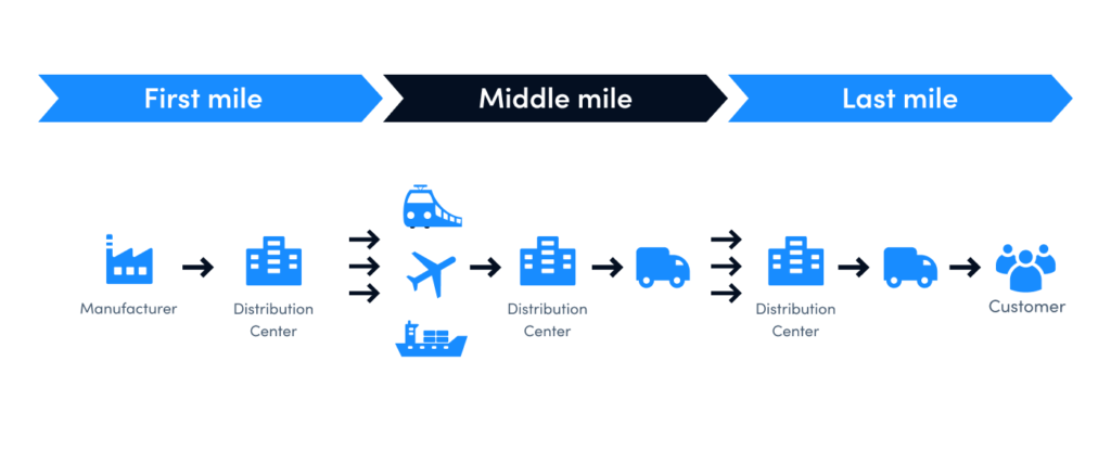 how-to-master-middle-mile-logistics-2022-guide-optimoroute